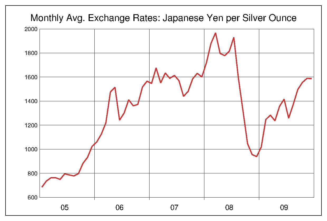 2005年から2009年までの銀価格/円（XAG/JPY）為替相場の推移